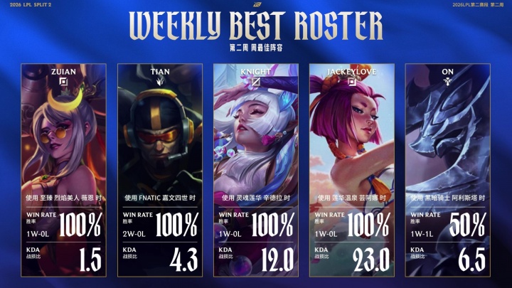 LPL周最佳阵容公布：Zuian、Tian、knight、JackeyLove、ON